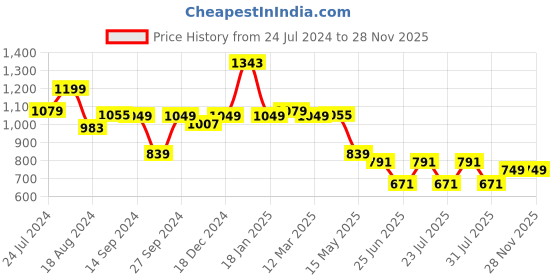 myntra.com John Pride Plus Size Vertical Stripes Pure Cotton Casual Shirt john pride Price History Graph from 24 Jul 2024 to 27 Nov 2025