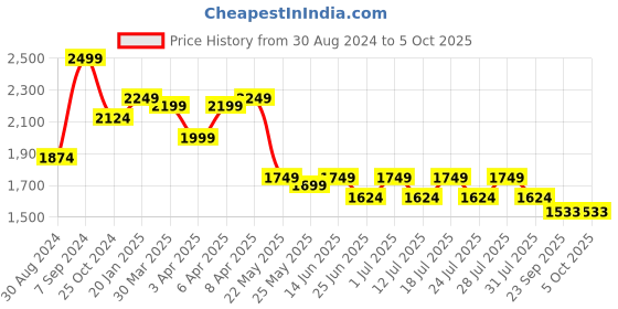 myntra.com John Pride Plus Size Washed Denim Shorts john pride Price History Graph from 30 Aug 2024 to 5 Oct 2025