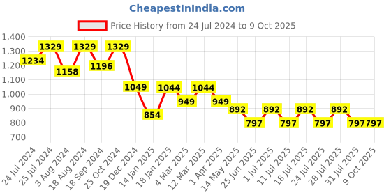 myntra.com John Pride Plus Size Windowpane Checks Checked Pure Cotton Casual Shirt john pride Price History Graph from 24 Jul 2024 to 9 Oct 2025