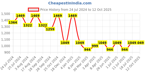 myntra.com John Pride Plus Size Windowpane Checks Checked Spread Collar Pure Cotton Casual Shirt john pride Price History Graph from 24 Jul 2024 to 12 Oct 2025