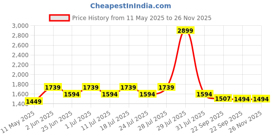 myntra.com John Pride Plus Size YellowNavy Fleece Sweatshirt john pride Price History Graph from 11 May 2025 to 25 Nov 2025
