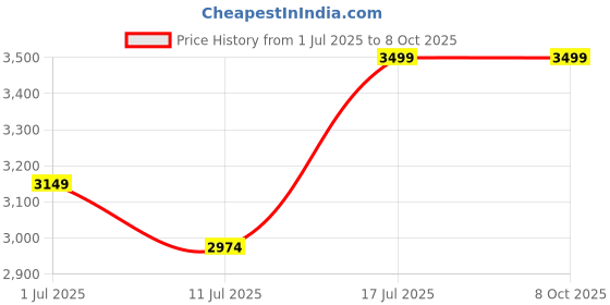 myntra.com John Pride Printed Plus Size Cotton Stretchable Nehru Jacket john pride Price History Graph from 1 Jul 2025 to 8 Oct 2025