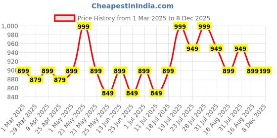 myntra.com John Pride Round Neck Cotton Plus Size T-shirt john pride Price History Graph from 1 Mar 2025 to 8 Dec 2025