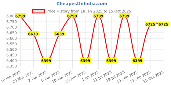 myntra.com John Pride Single-Breasted Comfort-Fit Denim Blazer john pride Price History Graph from 18 Jan 2025 to 4 Oct 2025