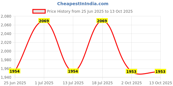 myntra.com John Pride Spread Collar Plus Size Casual Shirt john pride Price History Graph from 25 Jun 2025 to 13 Oct 2025