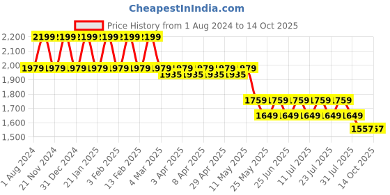 myntra.com John Pride Striped Polo Collar Plus Size T-shirt john pride Price History Graph from 1 Aug 2024 to 13 Oct 2025