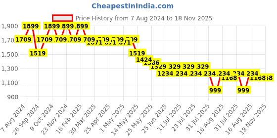 myntra.com John Pride Striped Round Neck Short Sleeves Plus Size T-shirt john pride Price History Graph from 7 Aug 2024 to 18 Nov 2025