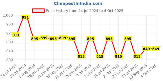myntra.com John Pride Typography Printed Cotton Pullover john pride Price History Graph from 24 Jul 2024 to 4 Oct 2025