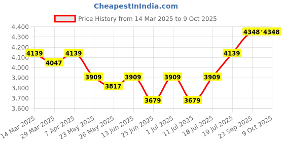 myntra.com John Pride Woven Woolen Plus Size Nehru Jacket john pride Price History Graph from 14 Mar 2025 to 9 Oct 2025