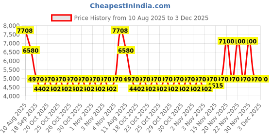 myntra.com JOHN VARVATOS Men Classic Eau De Toilette 125 ml john varvatos Price History Graph from 10 Aug 2025 to 3 Dec 2025