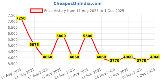 myntra.com JOHN VARVATOS Men Classic Eau De Toilette 75ml john varvatos Price History Graph from 11 Aug 2025 to 1 Dec 2025