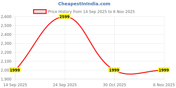 myntra.com JOHN WATSON Men Comfort Mid-Rise Cotton Cargos Trousers john watson Price History Graph from 14 Sep 2025 to 4 Nov 2025