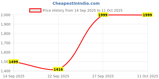 myntra.com JOHN WATSON Men Regular Fit Mid-Rise Flat-Front Trousers john watson Price History Graph from 14 Sep 2025 to 11 Oct 2025