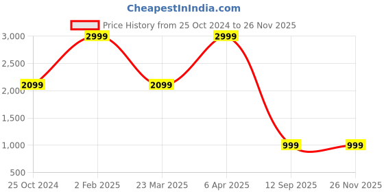 myntra.com JOHN WATSON Men Slim Fit Opaque Formal Shirt john watson Price History Graph from 25 Oct 2024 to 24 Nov 2025