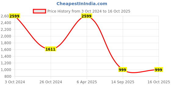 myntra.com JOHN WATSON Men Slim Fit Opaque Semiformal Shirt john watson Price History Graph from 3 Oct 2024 to 16 Oct 2025