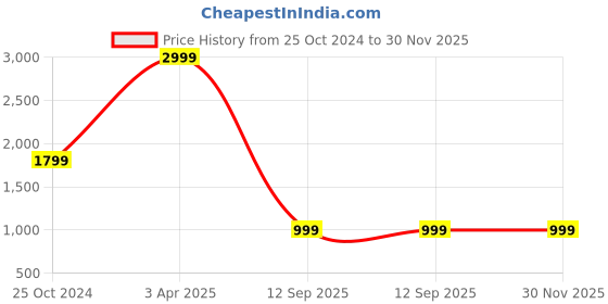 myntra.com JOHN WATSON Men Slim Fit Opaque Striped Semiformal Shirt john watson Price History Graph from 25 Oct 2024 to 30 Nov 2025