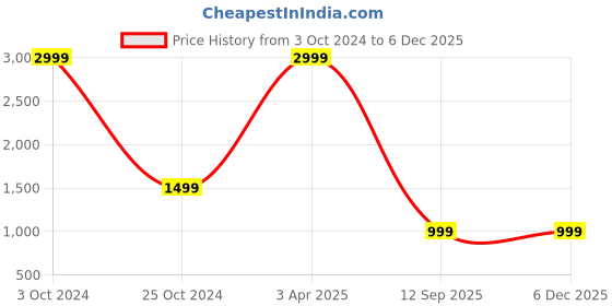 myntra.com JOHN WATSON Men Slim Fit Semiformal Shirt john watson Price History Graph from 3 Oct 2024 to 3 Dec 2025