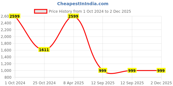 myntra.com JOHN WATSON Men Slim Fit Semiformal Shirt john watson Price History Graph from 1 Oct 2024 to 2 Dec 2025