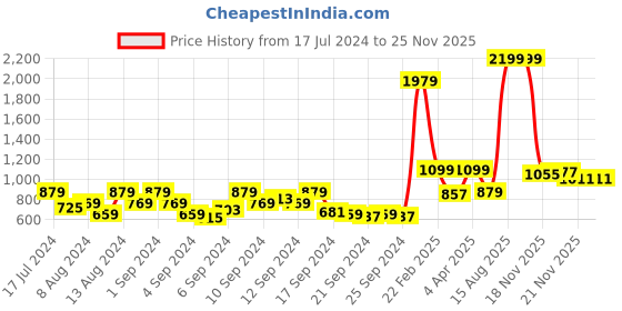 myntra.com Johnny Bravo by Kook N Keech Men Black Printed Hooded Sweatshirt johnny bravo by kook n keech Price History Graph from 17 Jul 2024 to 24 Nov 2025