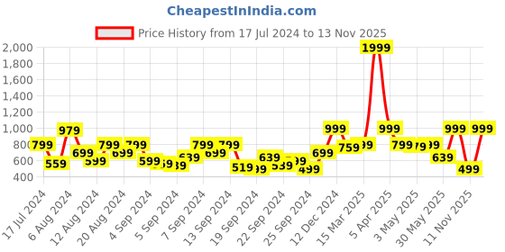 myntra.com Johnny Bravo by Kook N Keech Men White Printed Hooded Sweatshirt johnny bravo by kook n keech Price History Graph from 17 Jul 2024 to 11 Nov 2025