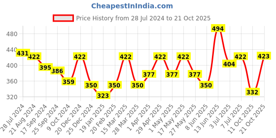 myntra.com Johnny Bravo by Kook N Keech Striped Drop-Shoulder Pure Cotton Crop T-shirt johnny bravo by kook n keech Price History Graph from 28 Jul 2024 to 21 Oct 2025
