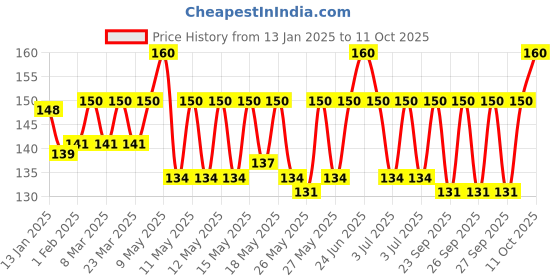 myntra.com Johnsons Active Kids Clean & Fresh Shampoo with Aloe & Green Tea - 100 ml johnsons Price History Graph from 13 Jan 2025 to 11 Oct 2025