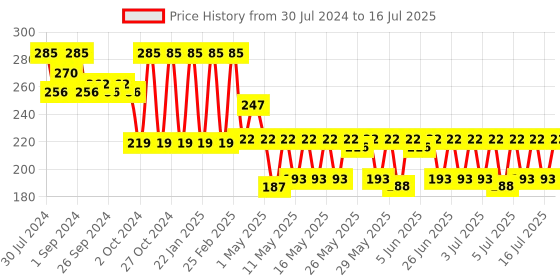 myntra.com Johnsons Active Kids Soft & Smooth No More Tears Shampoo with Honey & Wheat Extracts-200ml johnsons Price History Graph from 30 Jul 2024 to 16 Jul 2025