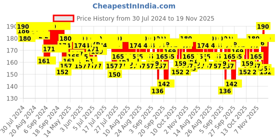 myntra.com Johnsons Baby Cream for Soft Skin All Day Long - 100g johnsons Price History Graph from 30 Jul 2024 to 19 Nov 2025