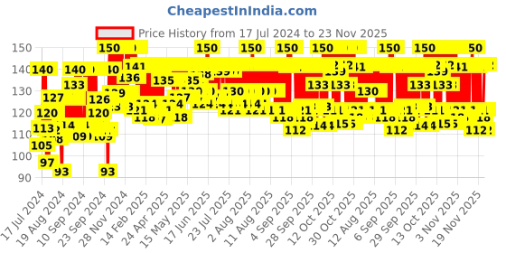 myntra.com Johnsons Baby Oil with Vitamin E - 100 ml johnsons Price History Graph from 17 Jul 2024 to 23 Nov 2025