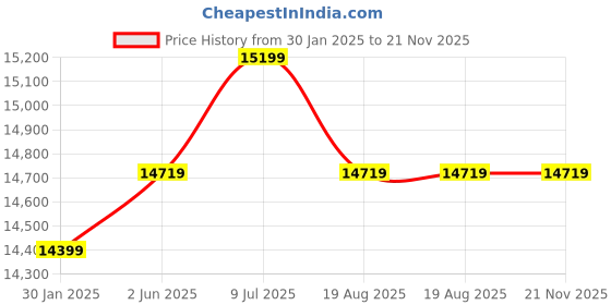 myntra.com Joie 5 In 1 Hip Seat Baby Carrier joie Price History Graph from 30 Jan 2025 to 21 Nov 2025