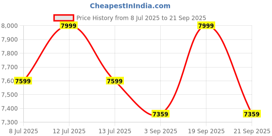 myntra.com Joie Basil 2In1 Shale Baby Car Seat- 9 To 36kg joie Price History Graph from 8 Jul 2025 to 21 Sep 2025