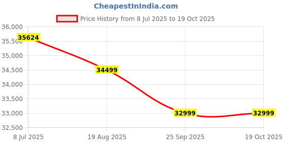 myntra.com Joie Evalite Duo Shale Stroller joie Price History Graph from 8 Jul 2025 to 18 Oct 2025