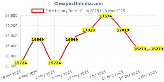myntra.com Joie Grey Carry Cot Ramble Xl Pavement Birth to 9 Kg joie Price History Graph from 18 Jan 2025 to 2 Nov 2025