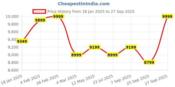 myntra.com Joie Infant Carrier Gemm Shale Birth+ to 13 Kg Car Seats joie Price History Graph from 18 Jan 2025 to 27 Sep 2025