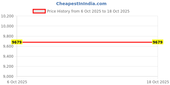 myntra.com Joie Infant Carrier i-Gemm 3 Pebble Car Seats joie Price History Graph from 6 Oct 2025 to 18 Oct 2025