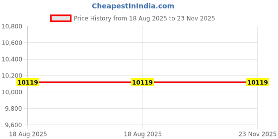 myntra.com Joie Infant Carrier i-Gemm Car Seats joie Price History Graph from 18 Aug 2025 to 23 Nov 2025