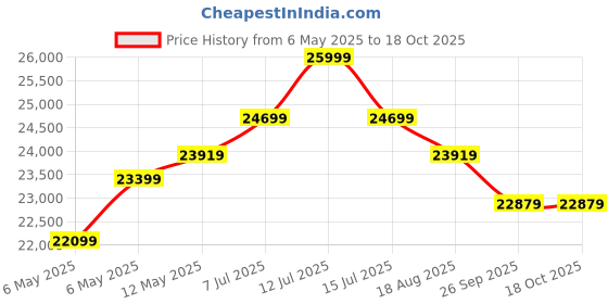 myntra.com Joie Infant Carrier i-Level Recline Signature Carbon Birth+ to 13 kg Car Seats joie Price History Graph from 6 May 2025 to 18 Oct 2025