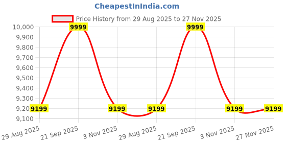 myntra.com Joie Infants Allura 120 Shale Playard - 0 To 15kg joie Price History Graph from 29 Aug 2025 to 26 Nov 2025