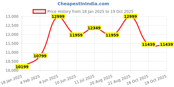 myntra.com JOIE Infants Carrier I-Snug 2 Moonlight Pro Birth 13 Kg Car Seats joie Price History Graph from 18 Jan 2025 to 19 Oct 2025
