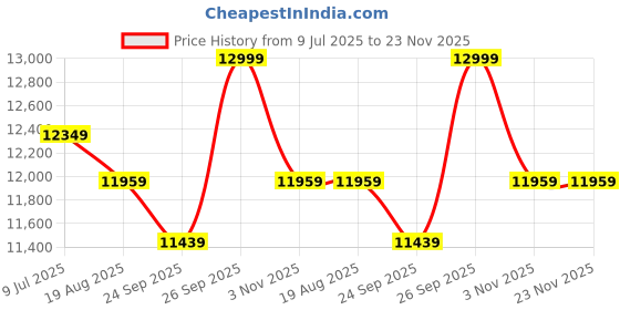 myntra.com Joie Infants Cheer Little Explorer Playard - 0 To 15kg joie Price History Graph from 9 Jul 2025 to 22 Nov 2025