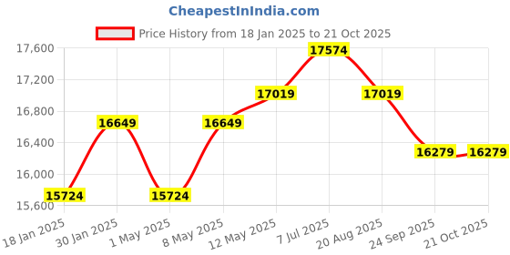 myntra.com Joie Infants Cool-Weather Boot Carry Cot 9 kg joie Price History Graph from 18 Jan 2025 to 21 Oct 2025
