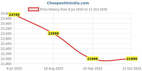 myntra.com Joie Infants Excursion Change & Bounce Portrait Playard - 0 To 15kg joie Price History Graph from 8 Jul 2025 to 11 Oct 2025