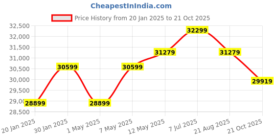 myntra.com Joie Infants Mytrax Pro Thunder Birth+ To 22Kg Strollers joie Price History Graph from 20 Jan 2025 to 21 Oct 2025