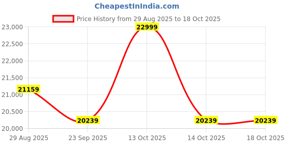 myntra.com Joie Infants Roomie Go Clay Playard - 0 To 9kg joie Price History Graph from 29 Aug 2025 to 18 Oct 2025