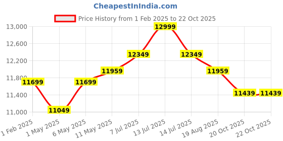 myntra.com joie JoieInfants Nitro Lx Stroller joie Price History Graph from 1 Feb 2025 to 22 Oct 2025