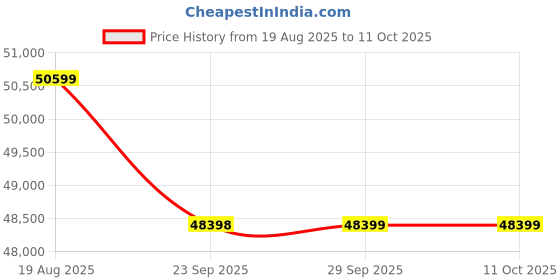 myntra.com Joie Kids Adjustable & Foldable Stroller 22kg joie Price History Graph from 19 Aug 2025 to 10 Oct 2025