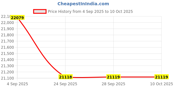 myntra.com Joie Kids Adjustable & Foldable Stroller 22kg joie Price History Graph from 4 Sep 2025 to 10 Oct 2025