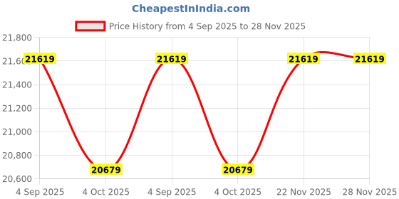 myntra.com Joie Kids Foldable Stroller 22kg joie Price History Graph from 4 Sep 2025 to 28 Nov 2025