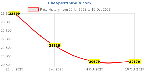 myntra.com Joie Kids Height Adjustable & Foldable Stroller 22kg joie Price History Graph from 22 Jul 2025 to 9 Oct 2025