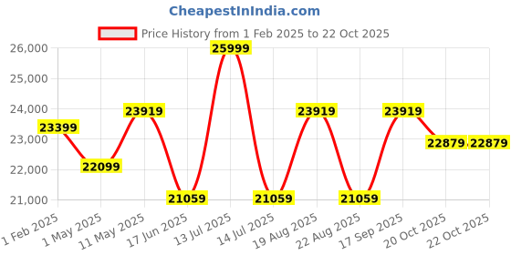 myntra.com joie Kids Lightweight Aire Twin Stroller joie Price History Graph from 1 Feb 2025 to 22 Oct 2025